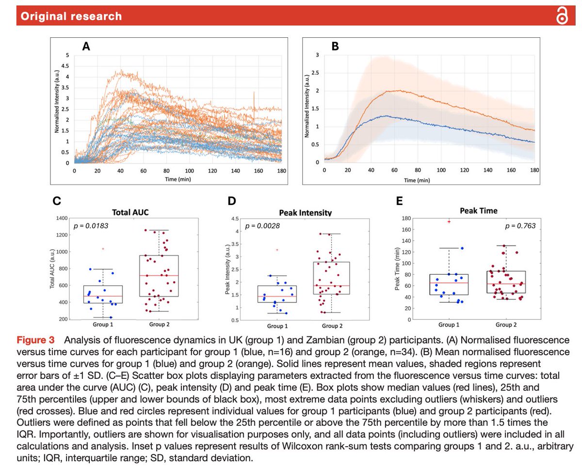 Gut_BMJ's tweet photo. Latest #GUTScience paper by Sanchez et al related to barrier function entitled

"Non-invasive measurement of intestinal barrier function in environmental enteropathy using transcutaneous fluorescence sensing" via

https://t.co/Hxs1b3RH7v

#BarrierFunction @druppygill https://t.co/9V8rHwoNXC