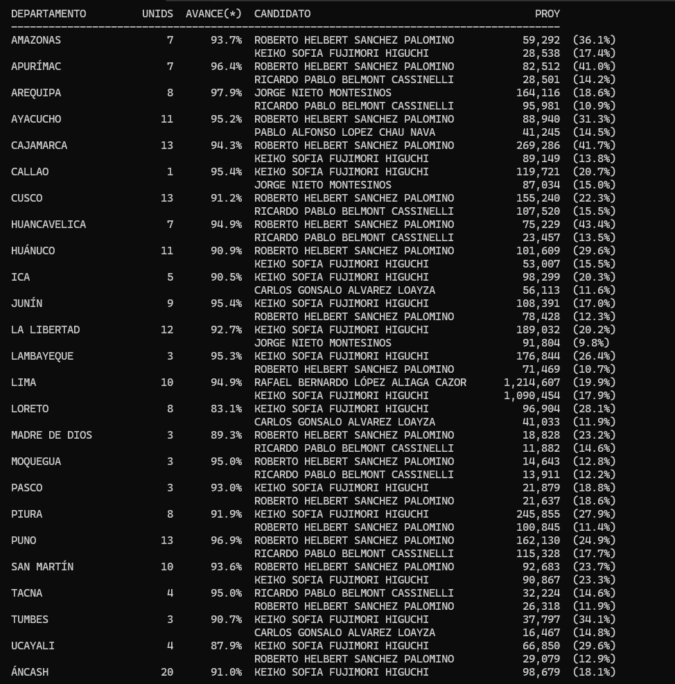 <a href="/calegriav/">Christopher de Alegría</a> Lo que afirmas no es correcto. Aún quedan actas por computar en todas las regiones, y si proyectas esas actas por provincia respetando la tendencia de cada candidato, Sánchez quedaría en segundo lugar por encima de RLA con una ventaja de aproximadamente 10,000 votos. Adjunto el