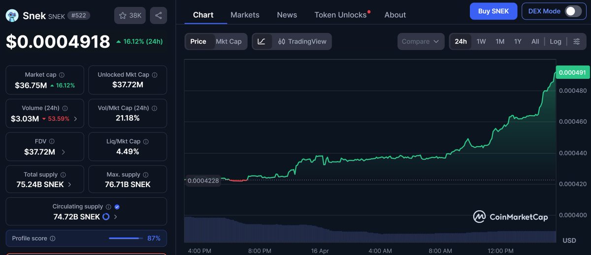 🚨 $SNEK is up +16% in 24h