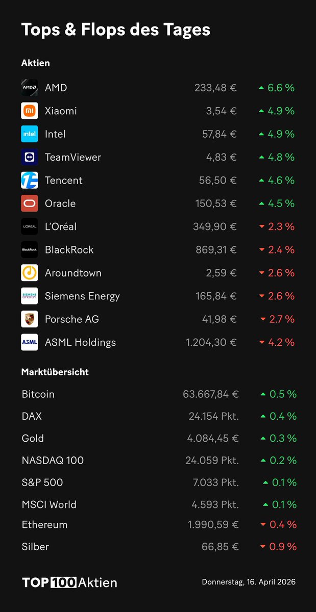 top100aktien's tweet image. 📈 Gewinner und 📉 Verlierer des Tages. #Aktien #Finanzen #Börse #Top100