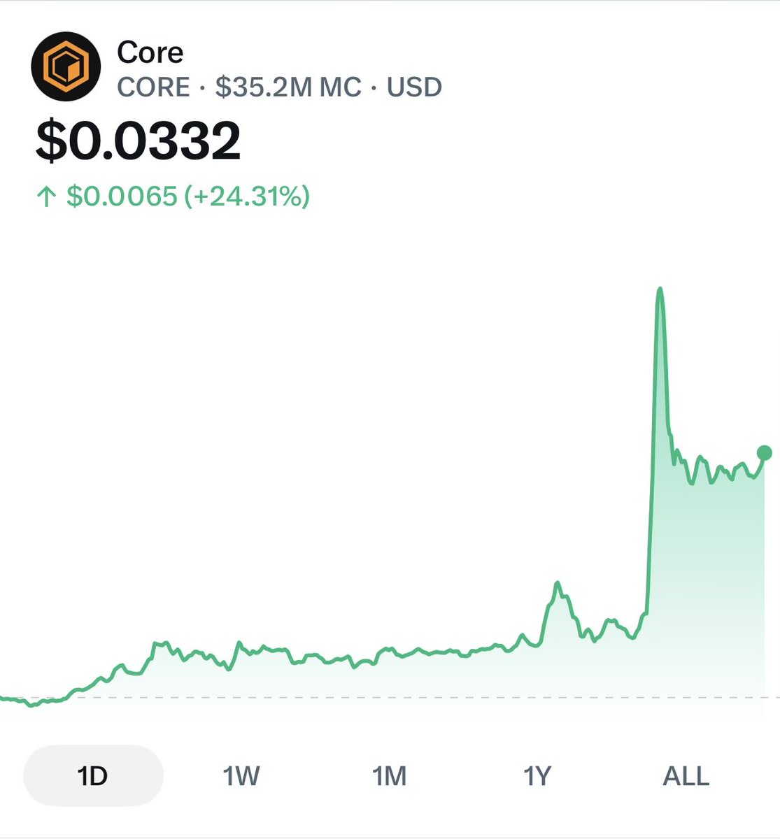 AsFeBr's tweet image. #Core @Coredao_Org chart really woke up today. That spike looks like someone accidentally leaned on the ‘Buy’ button with their whole body 🤣😁.