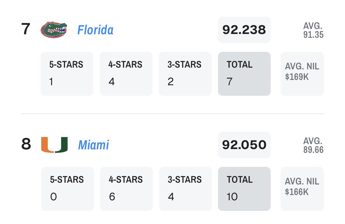 Florida Gators 🐊🔥 tweet media