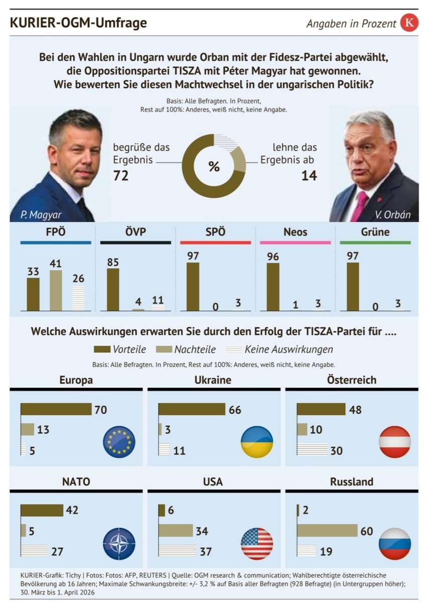 Der selbsternannte "Volkskanzler" Kickl vertritt mit seiner Orban-Anhimmelung nicht einmal die Mehrheit seines Parteivolks. Und dass nur in der FPÖ (41%), in Russland (60%) und den USA (34%) die Abwahl Orbans erkennbar als Nachteil gesehen wird, verwundert auch nicht.
(Kurier)