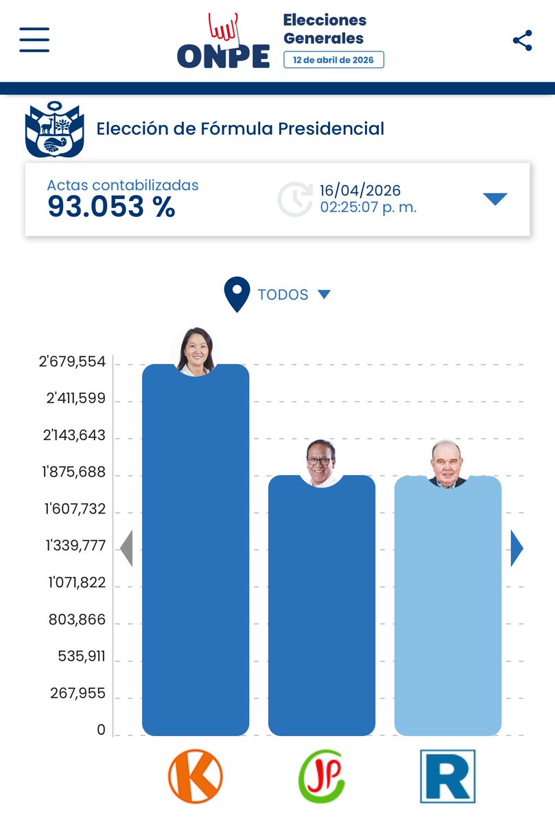 🇵🇪 | AHORA - PERÚ VOTA: ONPE Al 93,05%:

1º: Keiko Fujimori: 17,06% 🟰
2º: Roberto Sánchez: 11,97% ⬇️
3º: Rafael López Aliaga: 11,93% ⬆️

Diferencia entre el 2º y 3º lugar: 6841 votos.