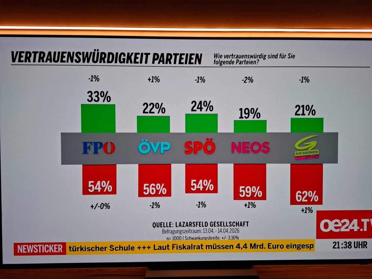 OE_Markus's tweet photo. Der grüne Präsident #VdB verliert in dieser Woche bei der Vertrauenswürdigkeit satte 4% (‼️) und liegt nur noch bei 35% - gleichauf mit #FPOE Chef Herbert #Kickl. An der unteren Grenze sind #Babler und #Gewessler seit Monaten einbetoniert. #Umfrage #Glaskugel https://t.co/bEbZpxMkd7