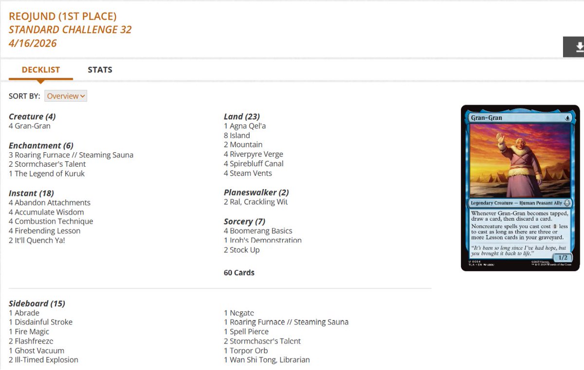 fireshoes's tweet image. Standard Challenge Top 8 decklists for Wed, April 15 (34 players) #mtg #mtgStandard

Izzet Lessons gets the win (no Monument or Artist's Talent)! 👩‍🏫🏆

Mono-Green Landfall in 2nd 🪲

Izzet Prowess takes 3rd, 5th, and 8th 🥋🥋🥋

Dimir Excruciator finished 4th ⏳