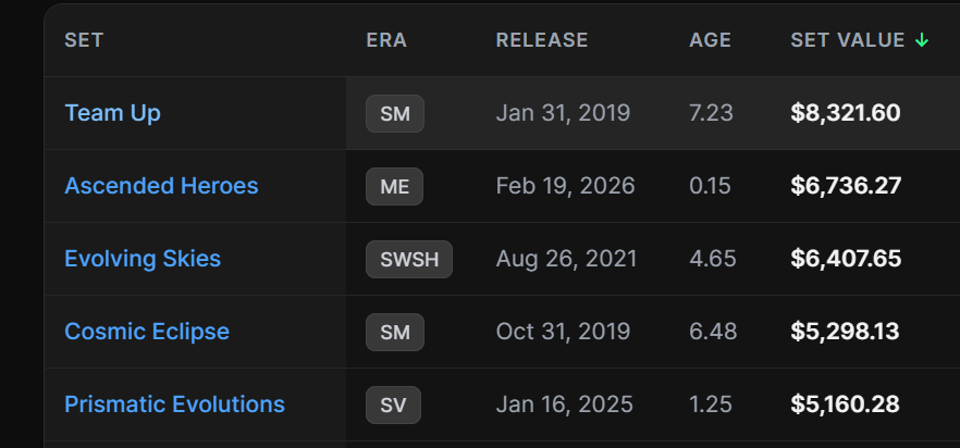 Ascended Heroes set value is still trending up.