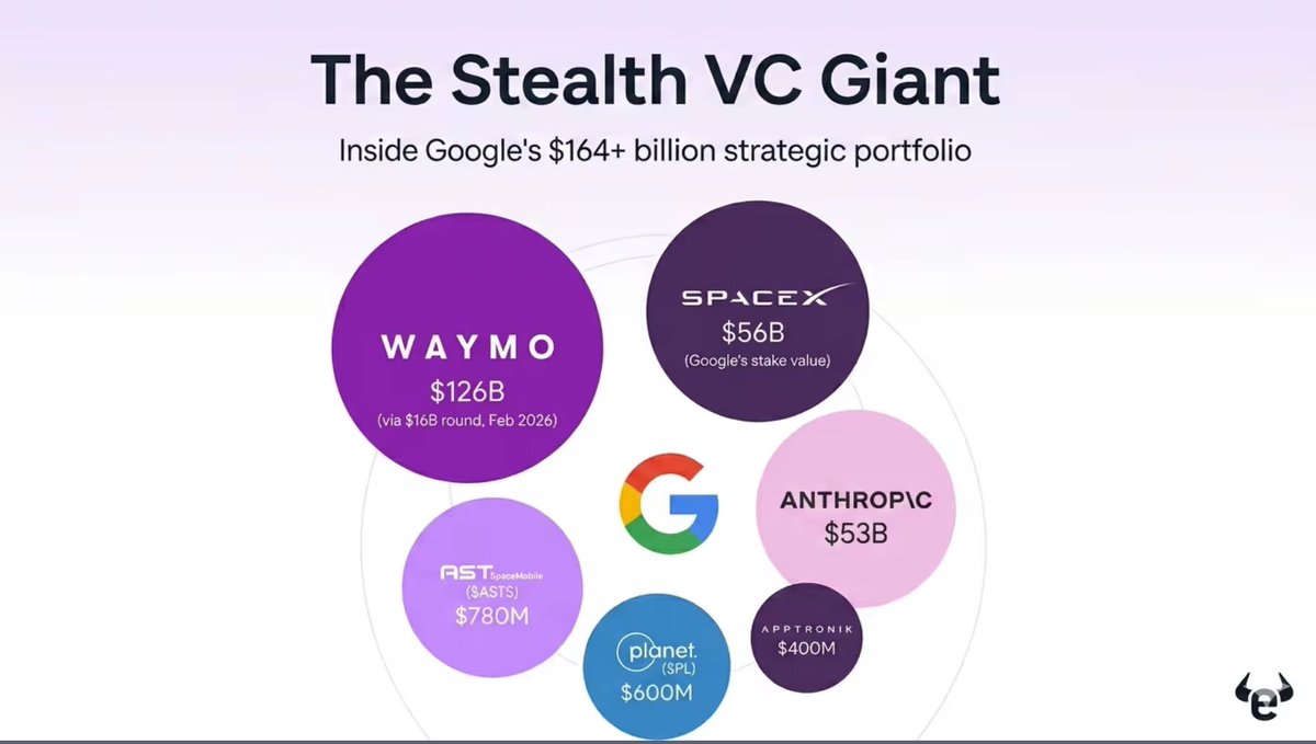 Ao comprar ações da $GOOGL , você não está apenas investindo em buscas. Você está investindo em um gigante do capital de risco discreto. 👇

Na minha opinião, o verdadeiro valor de longo prazo da Alphabet reside em seus outros investimentos. Observe a avaliação atualizada de seu
