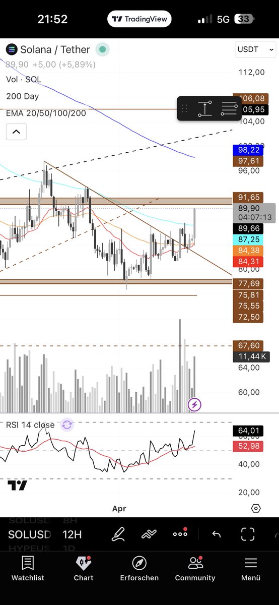 studyautism's tweet photo. Example, Sol scared me out of Position. 
Just before it started its outperformance,
Note to myself trendline breaks are the best technical analysis System. Always and always Stick to it. ONCE in a while many of these setups occur and I Need to long these https://t.co/drSImzqriv