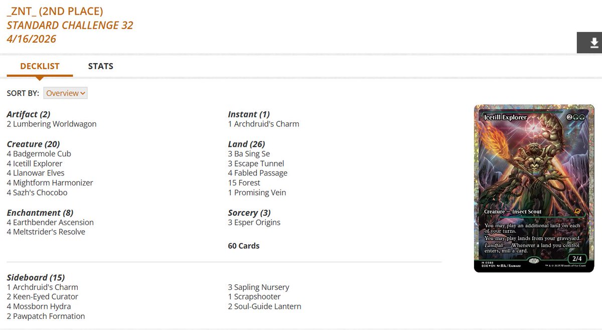 fireshoes's tweet image. Standard Challenge Top 8 decklists for Wed, April 15 (34 players) #mtg #mtgStandard

Izzet Lessons gets the win (no Monument or Artist's Talent)! 👩‍🏫🏆

Mono-Green Landfall in 2nd 🪲

Izzet Prowess takes 3rd, 5th, and 8th 🥋🥋🥋

Dimir Excruciator finished 4th ⏳