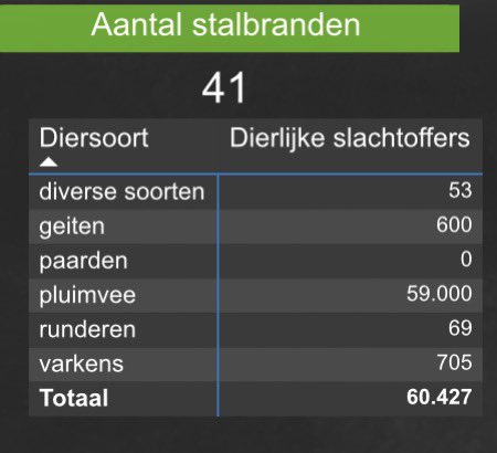 Stalbranden in 2025

60.000 dieren verbrand. 

Allemaal te voorkomen met simpele en goedkope sensoren. 

En het verbond van verzekeraars maar betalen. 

Mogen jullie raden wie dat dan weer betaalt.