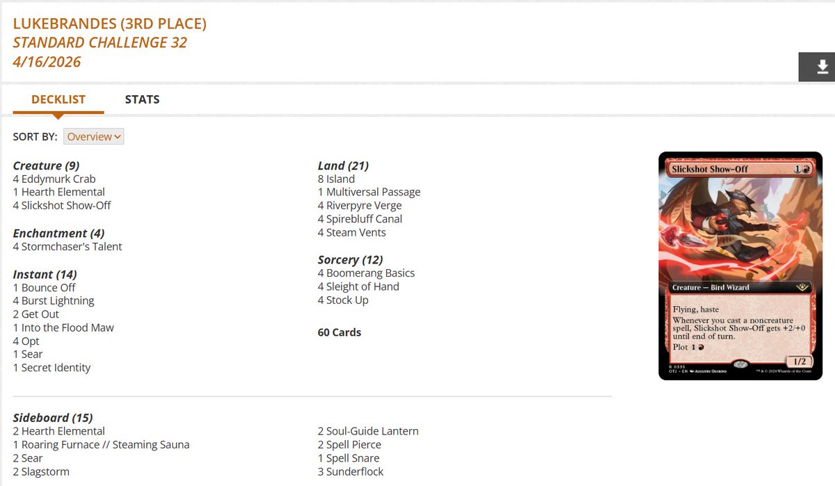 fireshoes's tweet image. Standard Challenge Top 8 decklists for Wed, April 15 (34 players) #mtg #mtgStandard

Izzet Lessons gets the win (no Monument or Artist's Talent)! 👩‍🏫🏆

Mono-Green Landfall in 2nd 🪲

Izzet Prowess takes 3rd, 5th, and 8th 🥋🥋🥋

Dimir Excruciator finished 4th ⏳