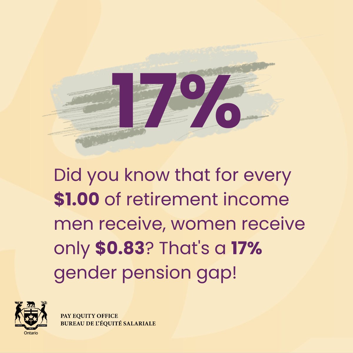 OntPayEquity's tweet photo. For every dollar of retirement income men receive, women receive just 83 cents.

We explored why the #GenderPensionGap exists and what can be done to address it.

Read here: https://t.co/QNDjc8crtr https://t.co/n8lTElOsXQ