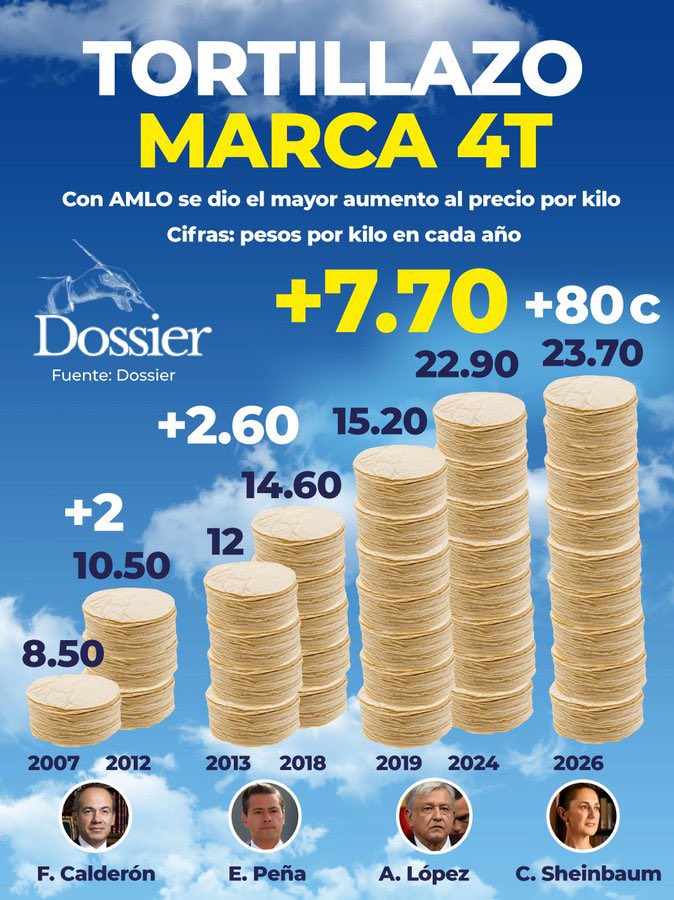 Tortillazo histórico con la 4T y lo que nos falta…

<a href="/ProyectoDossier/">Dossier22</a>