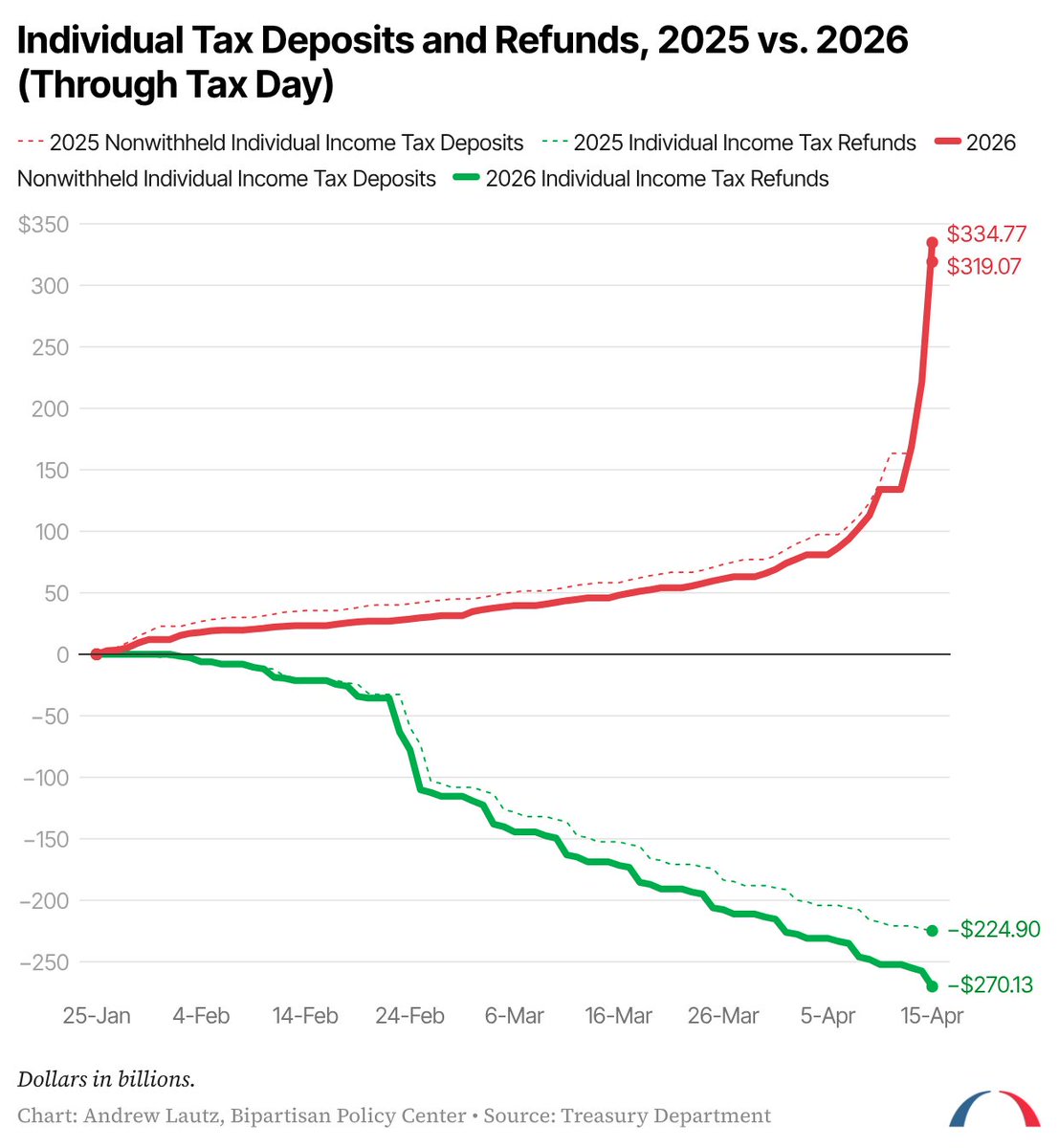 andrew_lautz's tweet photo. Your Tax Day comparison of tax refunds and deposits:

DEPOSITS: $335B, actually $16B (5%) above the Tax Day total last year.

REFUNDS: $270B, $45B (20%) above the Tax Day total last year.

Of course, as @DonFSchneider has pointed out, deposits data is choppy around Tax Day. https://t.co/dv1Y6whXuv
