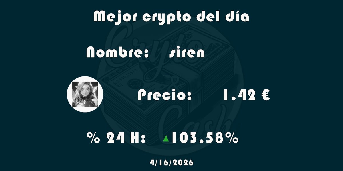 Crypto_And_Cash's tweet image. #CryptoTopOne
📣 Esta es la criptomoneda que más ha crecido en las últimas 24 horas #bitcoin #bitcointrading #bitcoinespaña #bitcoiner #bitcoinexpert #bitcoinprecio #criptomonedas