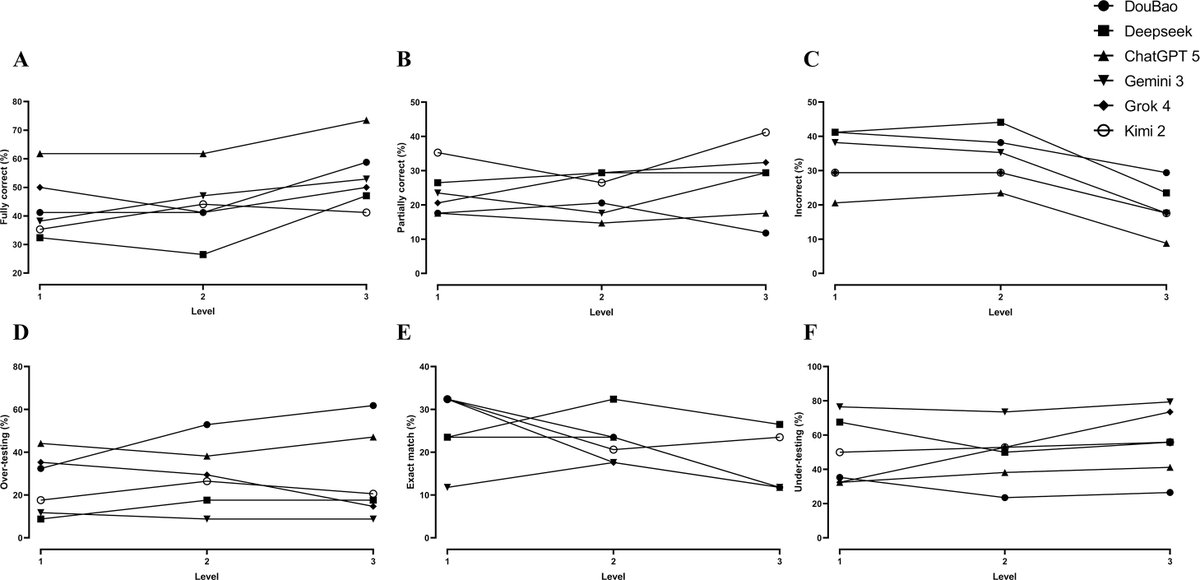 AAOjournal's tweet image. Comparative Evaluation of Deep-Reasoning Large Language Models for Ophthalmic Emergencies
ow.ly/8pt350YwjpZ
#ophthalmology