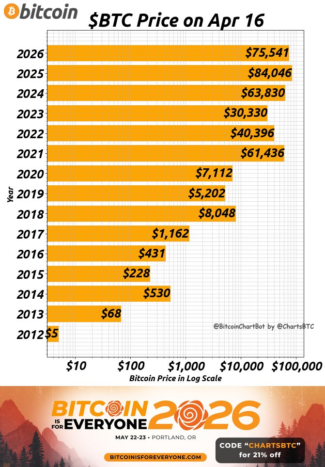 ChartsBtc's tweet image. Current Bitcoin price $75,541
4 years ago $40,396 (ROI 87%, CAGR 17%)
8 years ago $8,048 (ROI 839%, CAGR 32%)
12 years ago $530 (ROI 14153%, CAGR 51%)
#OnThisDate $BTC #BitcoinChartBot

BITCOIN is for EVERYONE 2026 @BITCOINisforALL  — join us in Portland May 22-23! 🎟️ Discounted