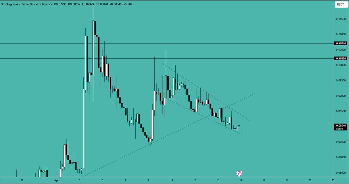 ImCryptOpus's tweet image. ONG Analysis:

ONG was strongly rejected from the resistance area around $0.102,$0.107, breaking through the Falling Wedge #pattern and now showing #bearish signs. Taking shorts here could be quite favorable, as we have clean support to the left. #crypto