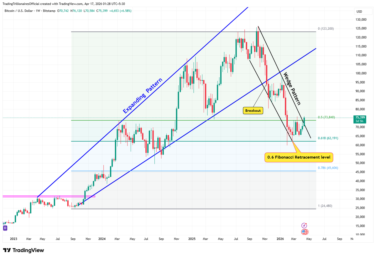TradeTrillions's tweet photo. #Bitcoin breakout the Wedge pattern &amp; 0.5 Fib level
TradingView Chart Level : https://t.co/nI7KNrIuou https://t.co/cyY0uGgJkk