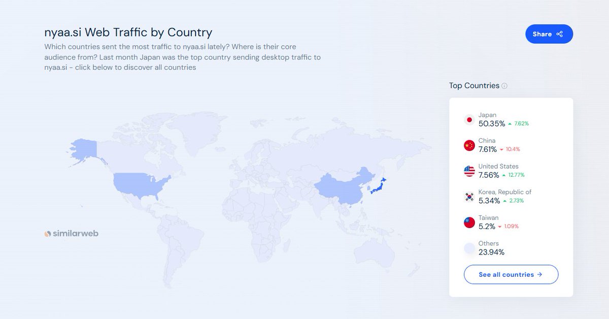 mitsubruh's tweet photo. @higureshuuen We are simply participating in your cultural practices

(Image: nyaa web traffic by region) https://t.co/XWQ1NTTLL1