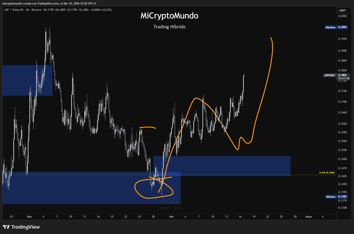MiCryptoMundo's tweet photo. $JUP

En 4h un price action de libro que identificamos en la comunidad, pero falta batir niveles para pensar en un swing.

Recuerda que Jupiter es una de las empresas mas rentables de todo cripto. https://t.co/VgU1FezjG7