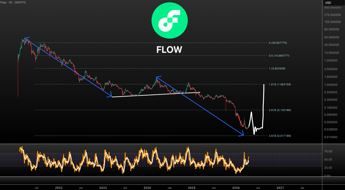 VuoriTrading's tweet image. $FLOW UPDATE!!!

This thing has rugged -99.9% since 2021 peak! 🤯

But there's a great opportunity waiting with the upcoming oversold bounce!

Still expecting another low, something like this 👇 

...Then send to (at least) $1 level! (50x)

Not FA #FLOW
