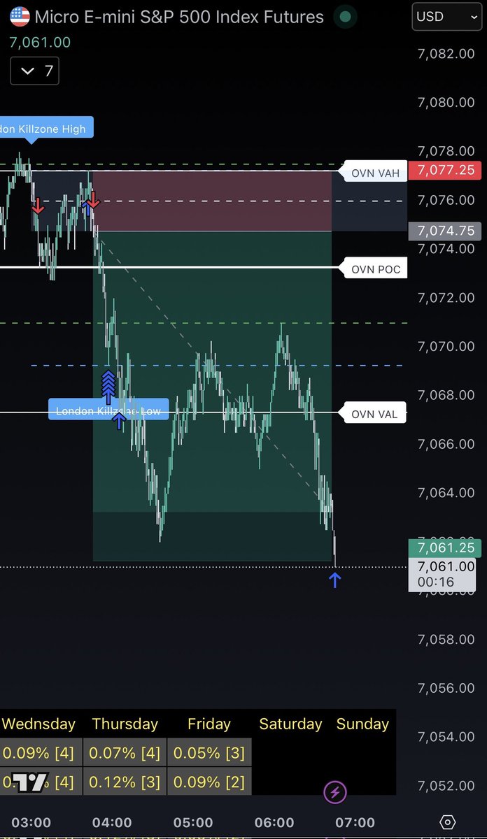 I've been preaching about the overnight &amp; previous day levels. <a href="/Twistz_uk/">Twi$tz</a> Caught this monster trade combining volume levels with statistics.

Volume is no holygrail. However, it helps you spot value &amp; aggression. Knowing where the market accepts and aggressively rejects results