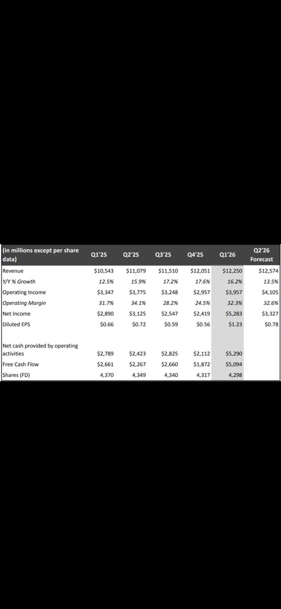 KriptoSergen's tweet photo. $NFLX
Q1 Results
Market reaction is negative as of now but the trend is positive. 
$NFLX may reach out to 130 before Q2 https://t.co/lqTlFaMKSB