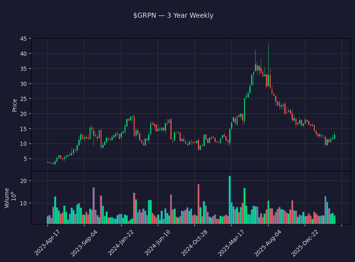 insider_daily's tweet photo. ๐ $GRPN Close +20.1%
Groupon, Inc.
Prev close: $12.92 โ Close: $15.52
Market cap: $633M ยท Volume: 3.6M
Daily moves can reverse fast. DYOR.
#Groupon #MarketClose #stocks #investing #StockMarket https://t.co/o9S2YciDzS