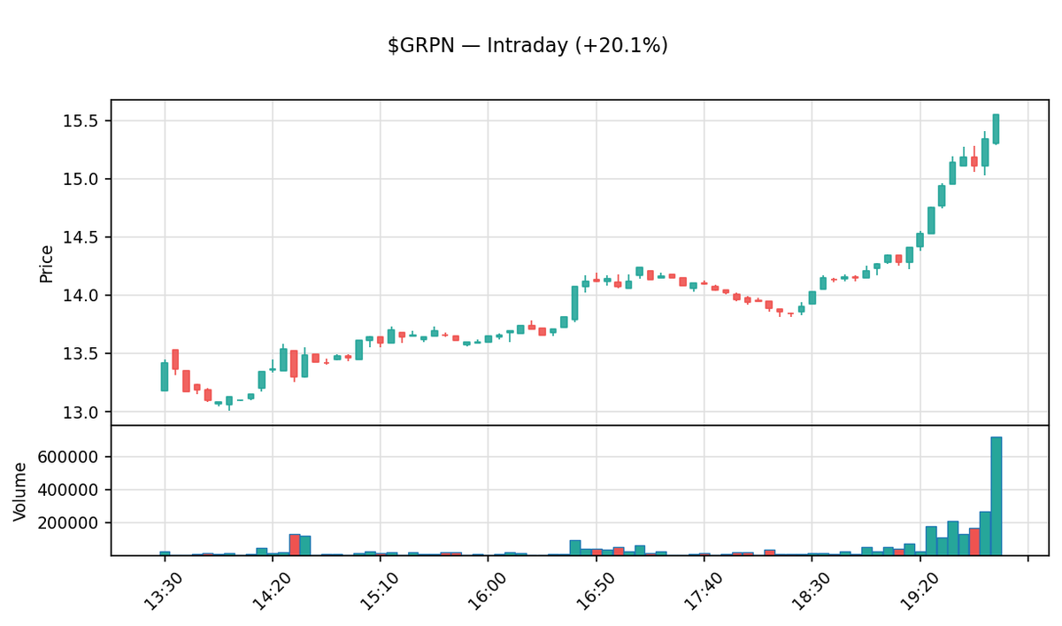 insider_daily's tweet photo. ๐ $GRPN Close +20.1%
Groupon, Inc.
Prev close: $12.92 โ Close: $15.52
Market cap: $633M ยท Volume: 3.6M
Daily moves can reverse fast. DYOR.
#Groupon #MarketClose #stocks #investing #StockMarket https://t.co/o9S2YciDzS