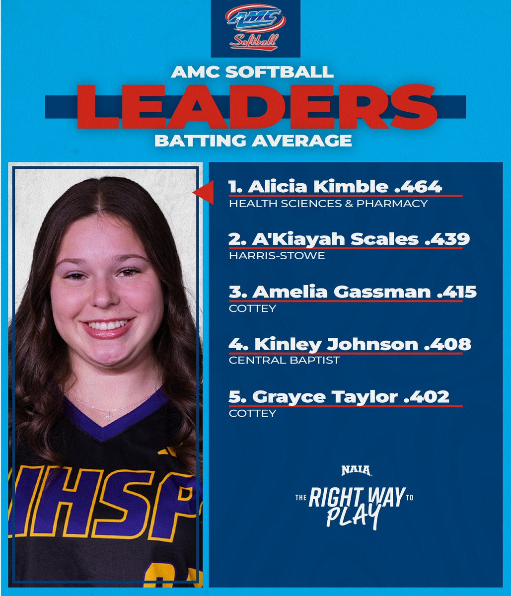 AMCSports's tweet photo. Under 10 days remain in the #AMCSB regular season… here’s the April 16 hitting leaderboard 🥎
#TheRightWayToPlay | #NAIASB https://t.co/PMeZ3SMdgd