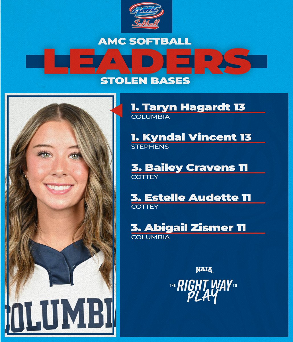 AMCSports's tweet photo. Under 10 days remain in the #AMCSB regular season… here’s the April 16 hitting leaderboard 🥎
#TheRightWayToPlay | #NAIASB https://t.co/PMeZ3SMdgd