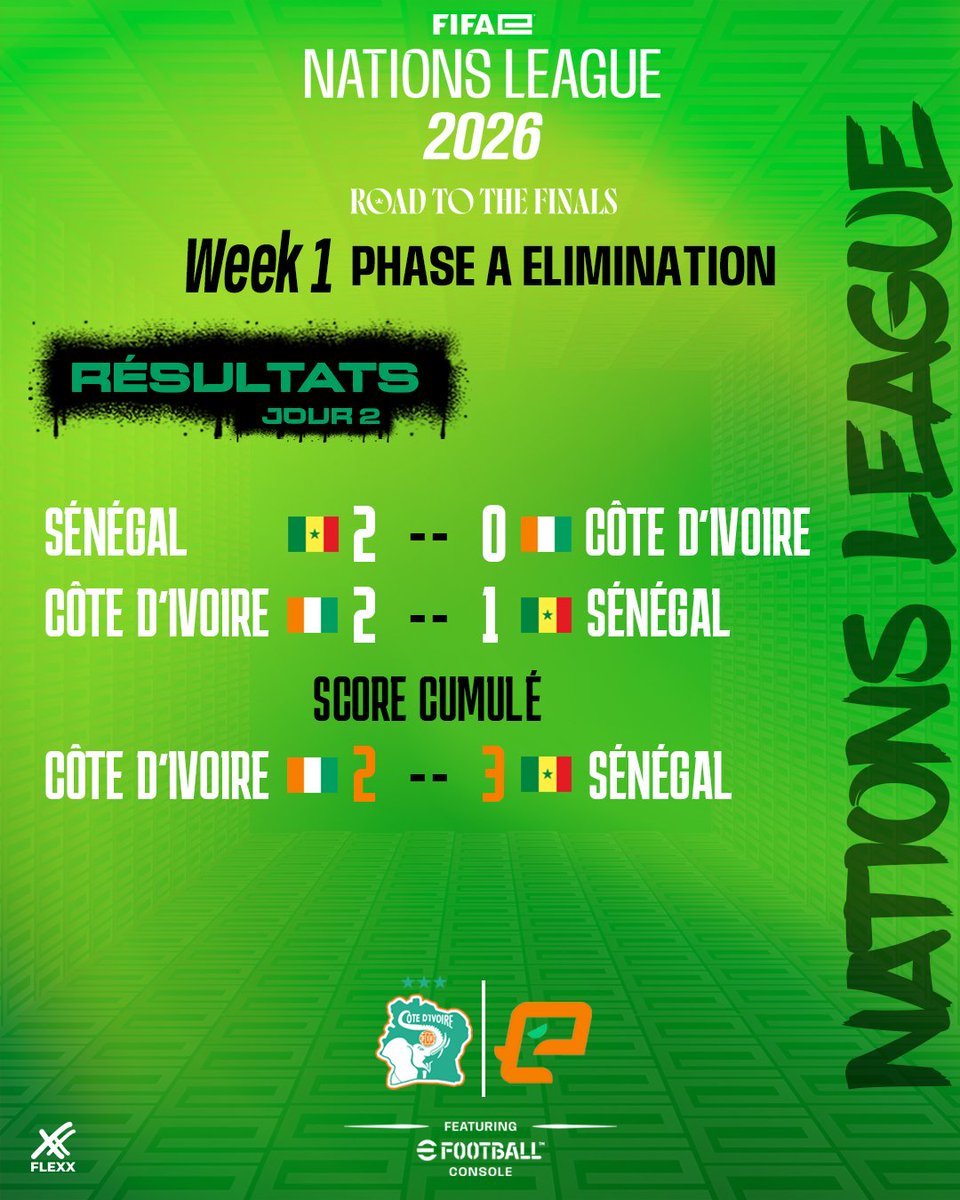 EsportsIvoire's tweet photo. Cette 1ère semaine de compétition en @FIFAe Nations League feat eFootball Console 🎮⚽️s'achève sur une élimination précoce et une place dans le Top 10, mais aussi de belles perspectives pour les 2 semaines à venir.

L'objectif est claire : le Top 8 et les Continental Championships en août. 💪

📅Prochaine journée : 12-14 mai

@FIFCI_tweet 🇨🇮
#FIFAe #eFootball #Console #esports
