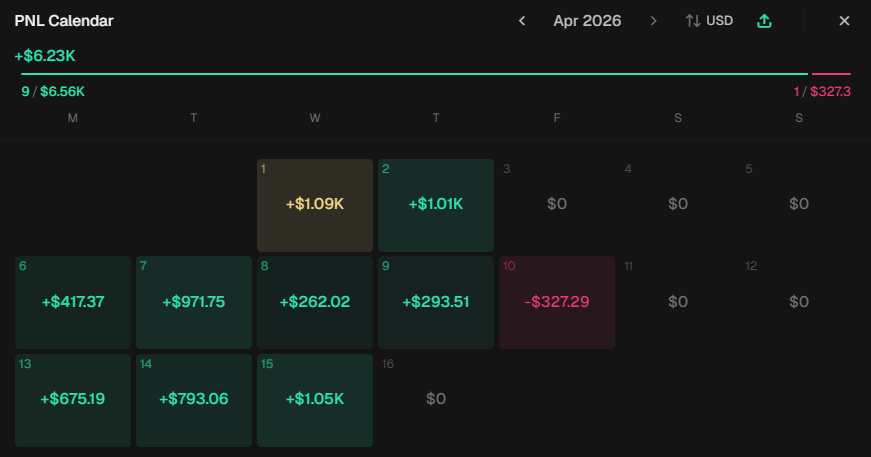 naughtygrimace's tweet photo. 10 SOL challenge day 114:
783.76/1000

Enjoying life outside the charts: sports, friends, staying active, eating clean.

Still on pace to pull $10k+ months online with full freedom. Logged in yesterday, caught a clean move from new pair → 50k, hit top trader, logged off. No need to battle for 8-10 more hours.

In this market, even with days off, $1k/day is very doable. Discipline > overtrading. Sometimes no trade is the best trade.
However, I will say that days are much better when fresh narratives come along. Those are the days to grind.

Keeping it simple. 2 wallets, no devs.
Looking forward to completing this challenge and posting a thread explaining how I've done it along with doing a few giveaways.

Consistency is a low cortisol lifestyle.
