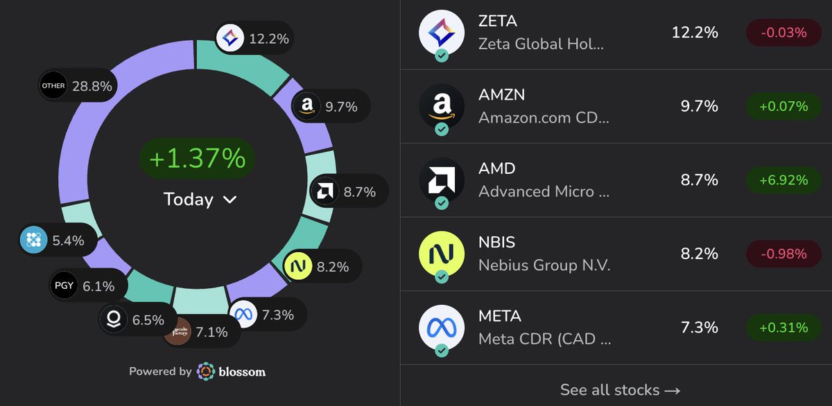Yet ANOTHER green day in the market for me

Biggest Gainers:
- $HIMS +12.1%
- $AMD +6.9%
- $DUOL +4.75%

Biggest Losers:
- $FUBO
- $CAKE
- $CELH

I also bought some stocks today, any guesses?