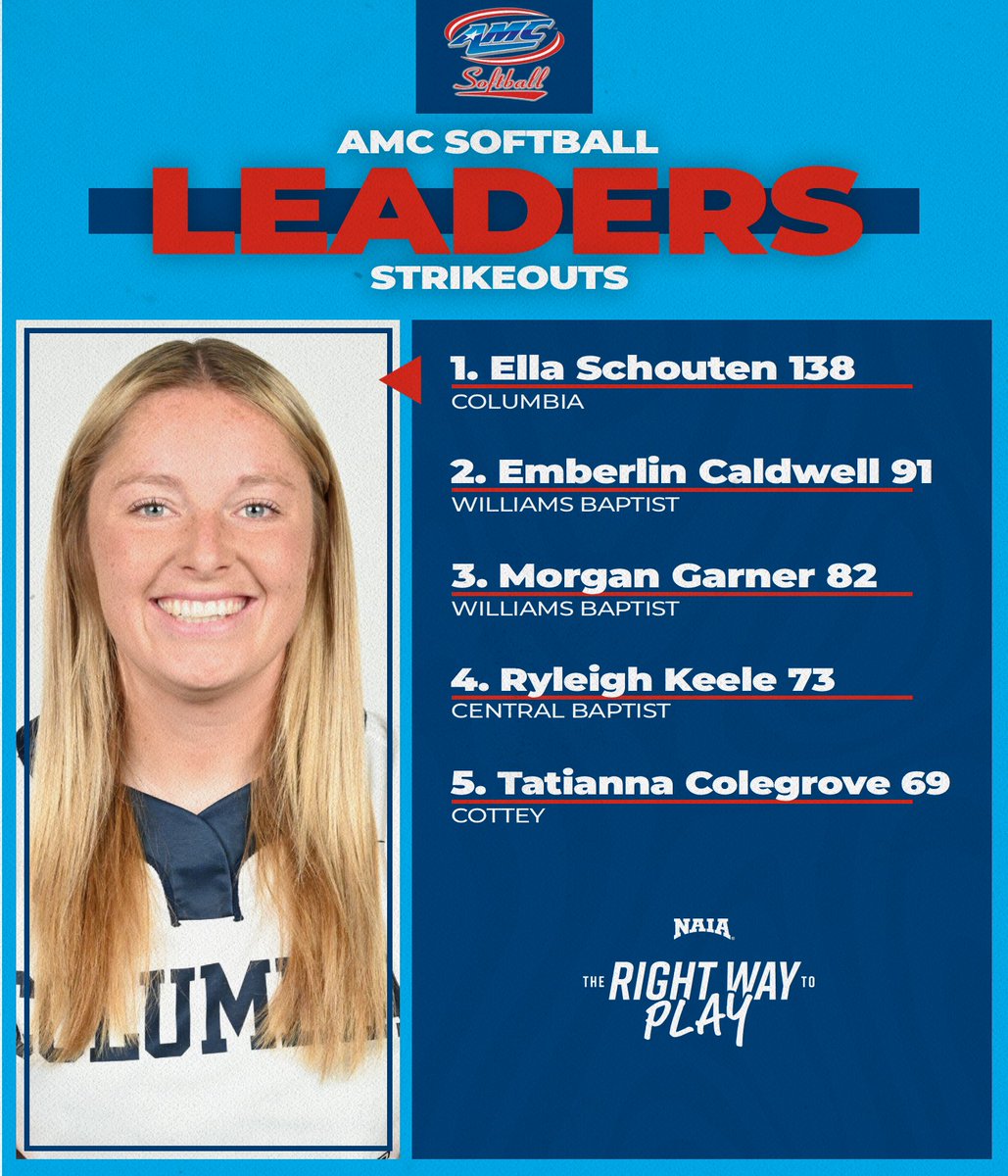 AMCSports's tweet photo. Under 10 days remain in the #AMCSB regular season… here’s the April 16 pitching leaderboard 🥎
#TheRightWayToPlay | #NAIASB https://t.co/4Ij6GUuS11