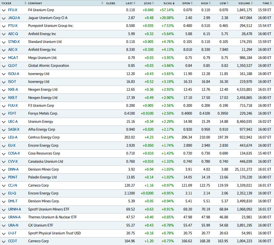 quakes99's tweet image. Rising #oil prices led to broad market volatility today🎢🇺🇸🇨🇦 but non-stop torrent of incredibly bullish #Nuclear #energy news🐂⚛️📰🌊$1.1B U sector M&amp;amp;A🛒 and upward Spot #U3O8 price momentum📈💲🛢️☢️ with #SPUT raising more cash🏧💵 pulled many #Uranium #mining #stocks higher↗️🤠