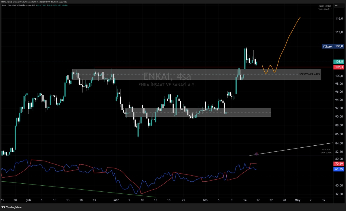 TheCeduu's tweet image. #enkai Beyaz kutudan kısa zaman diliminde gelecek dönüş yapısı ile swing bir long pozisyon alınabilir.