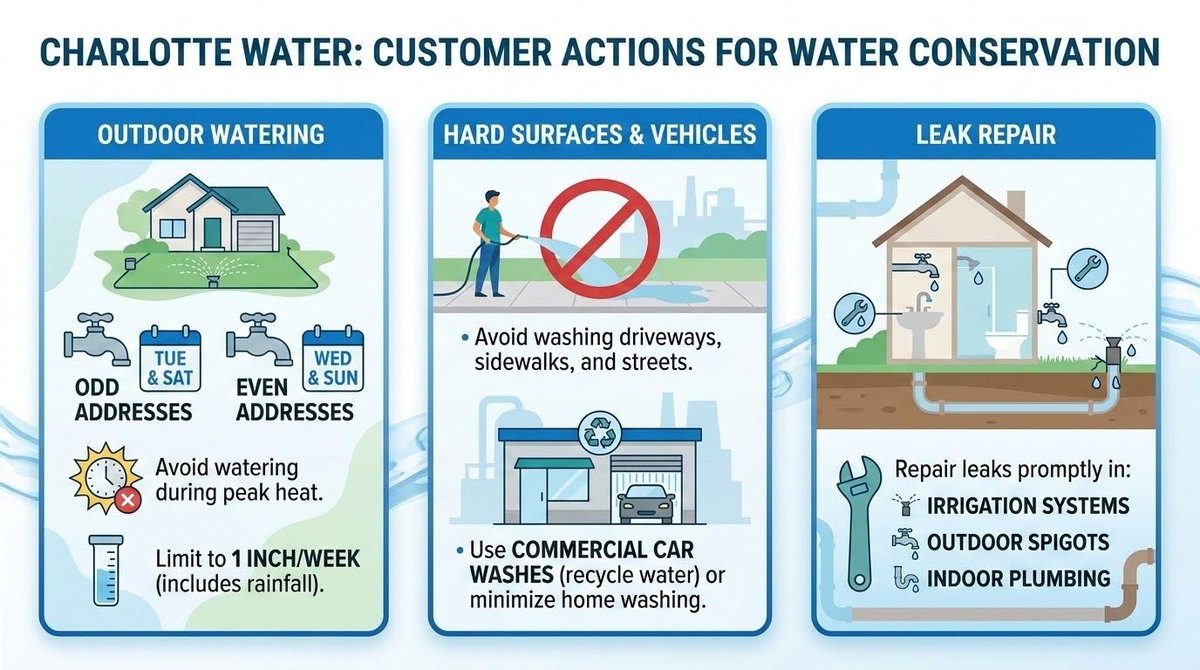 wxbrad's tweet image. #Charlotte Water has begun asking for voluntary water restrictions due to the drought. If conditions worsen or people don't do enough voluntarily, these could become mandatory.  Full story here--&amp;gt;buff.ly/Hr31GPb  #cltwx #ncwx #scwx #wcnc #drought