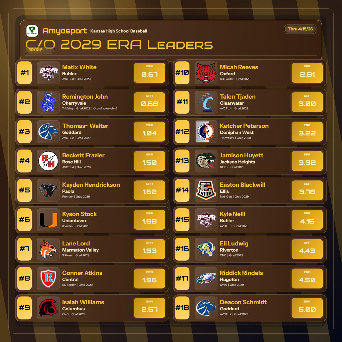 Amyosport KS HS Baseball tweet media