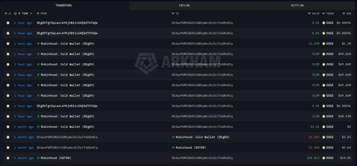 EkoKripto's tweet image. Dogecoin tarafında sessiz ama büyük hareket var.

#Robinhood’dan 3 milyar adet #DOGE (yaklaşık 294Milyon$) yeni bir cüzdana çekildi.

Zamanlamada ilginç Dünya doge gününe (#DogeDay) 4 gün kala.

Birileri bişeylere hazırlanıyor. #Dogeusdt