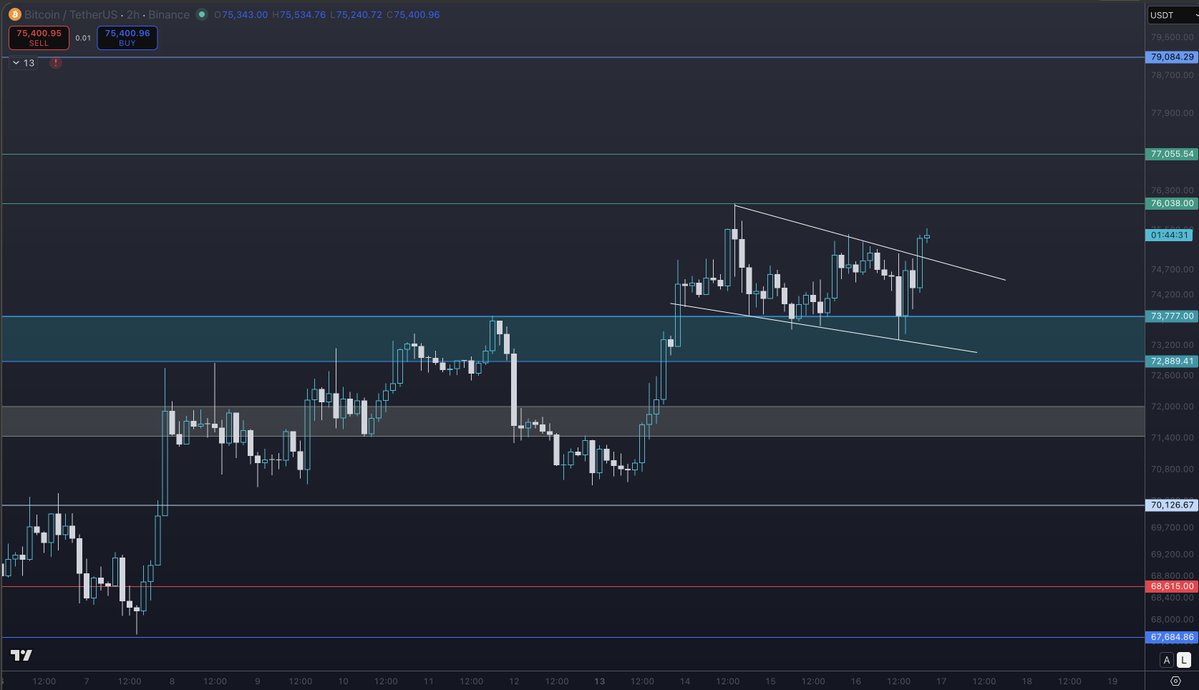 $BTC Bull flag breakout ☑️
