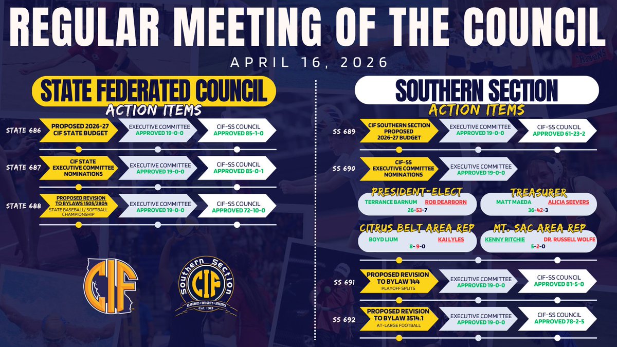 CIF Southern Section tweet media