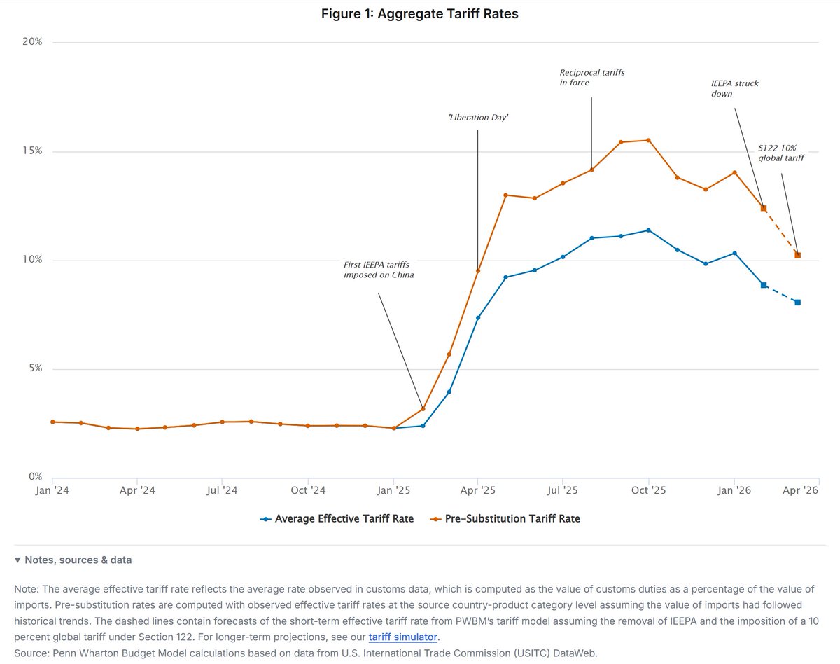 Penn Wharton Budget Model tweet media