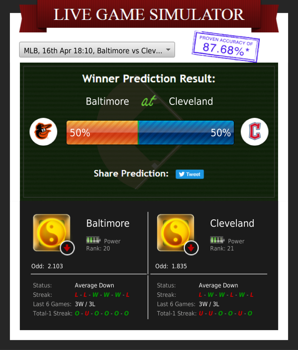 zcodesystempick's tweet image. Who will win? Pick your side!
16th Apr 18:10 EST
Baltimore at Cleveland (MLB)
#simulator #mlb #baseball #mlbbetting #mlbtips #mlbpicks #zcodesystem #freebettingtips #bettingsystems #bettingexpert #betting #sportsanalytics #bettingtips #sports #sportsbettingtips #beatingtheodds