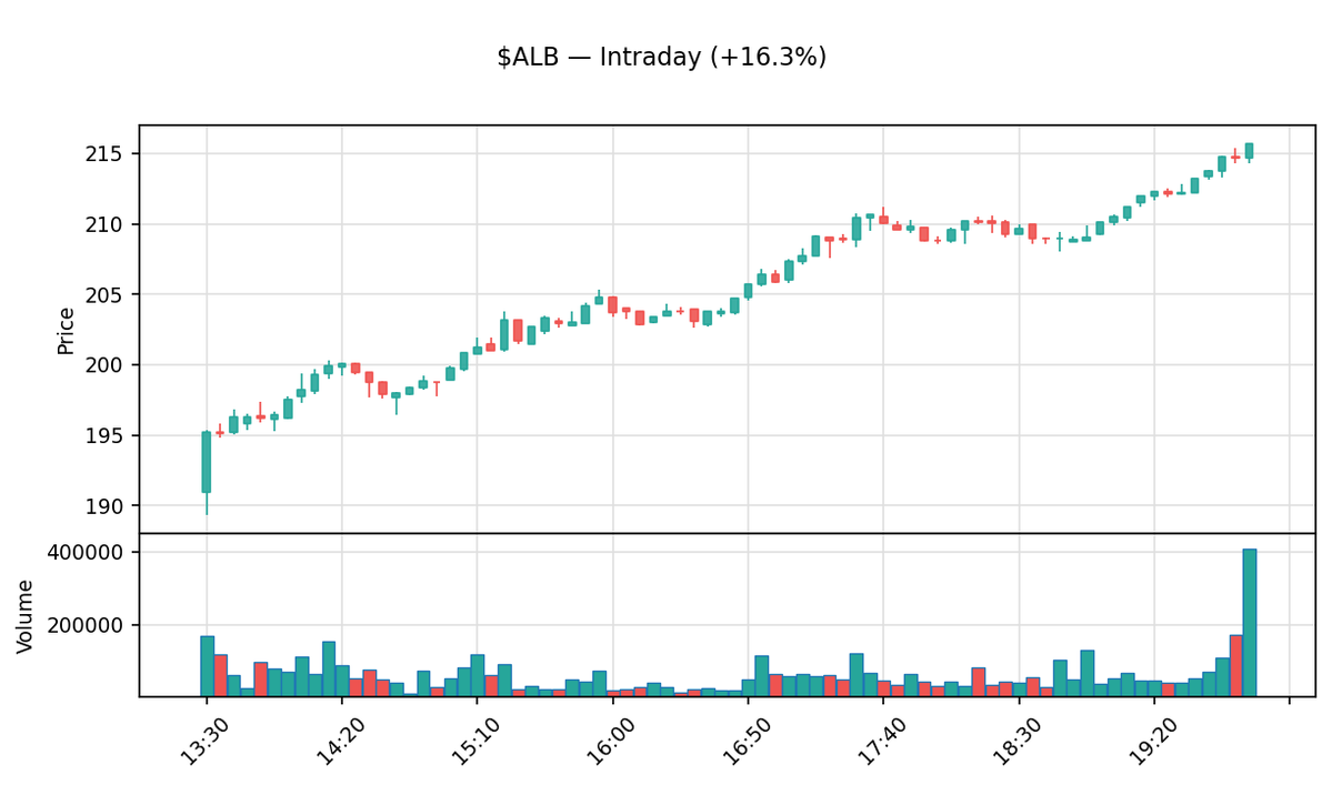insider_daily's tweet image. 📈 $ALB Close +16.3%
Albemarle Corporation

Prev close: $185.38 → Close: $215.66
Market cap: $25.4B · Volume: 5.1M

Daily moves can reverse fast. DYOR.

#Albemarle #MarketClose #stocks #investing #StockMarket