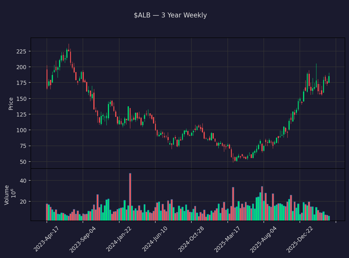 insider_daily's tweet image. 📈 $ALB Close +16.3%
Albemarle Corporation

Prev close: $185.38 → Close: $215.66
Market cap: $25.4B · Volume: 5.1M

Daily moves can reverse fast. DYOR.

#Albemarle #MarketClose #stocks #investing #StockMarket