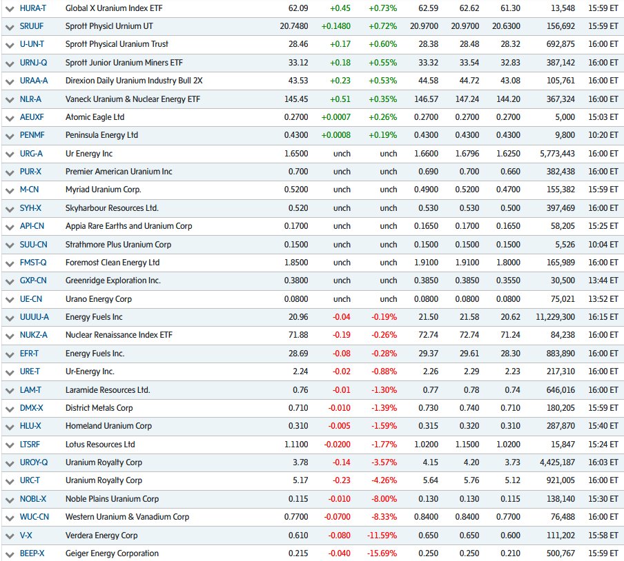 quakes99's tweet image. Rising #oil prices led to broad market volatility today🎢🇺🇸🇨🇦 but non-stop torrent of incredibly bullish #Nuclear #energy news🐂⚛️📰🌊$1.1B U sector M&amp;amp;A🛒 and upward Spot #U3O8 price momentum📈💲🛢️☢️ with #SPUT raising more cash🏧💵 pulled many #Uranium #mining #stocks higher↗️🤠