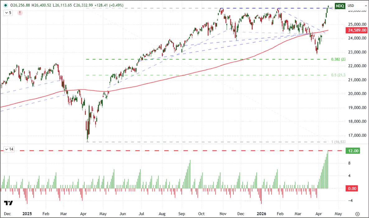 12....

The Nasdaq 100 has advanced 12 consecutive trading sessions for its longest unbroken bull run since July 24, 2017. 

Over 12 days, $NDQ has climbed 14.7%. 

Massive run and all it took was reversing an energy crisis